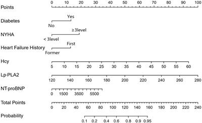 Development and validation of a clinical predictive model for 1-year prognosis in coronary heart disease patients combine with acute heart failure